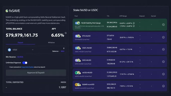 The image shows a screenshot of the fxSAVE protocol interface on f(x) Protocol, displaying a total balance of $79,979,161.75 and an APY of 6.65%, along with a list of staking pools including fUSD Stability Pool, ETH+f(x)USD, USDC+f(x)USD, GHO+f(x)SD, reUSD+f(x)SD, and f(x)veFXN+f(x)USD with their respective TVL and APR ranges, supporting the post's mention of the $79.97M total and the 6.65% APY on fxSAVE.