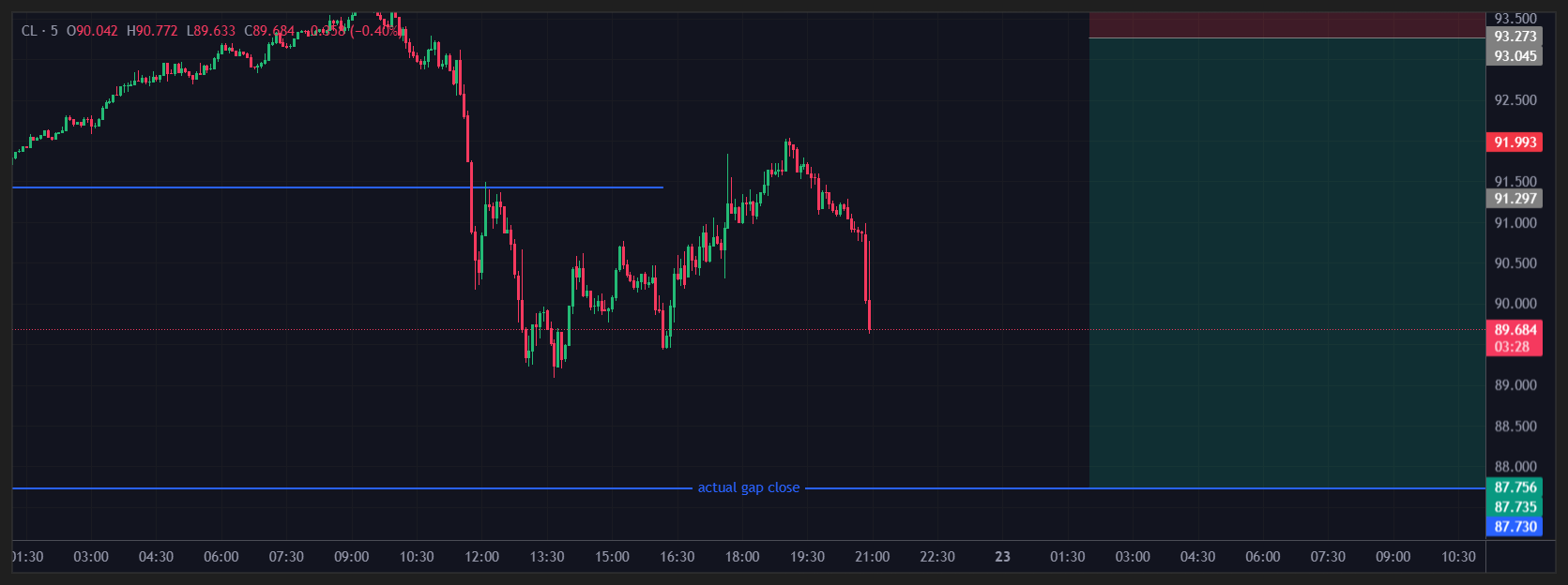 A financial candlestick chart showing CL crude oil futures with key price levels labeled: Open 90.042, High 90.772, Low 89.633, Close 89.684 (-0.659, -0.40%), with horizontal support lines at 91.297 and 87.756 marked as 'actual gap close'.