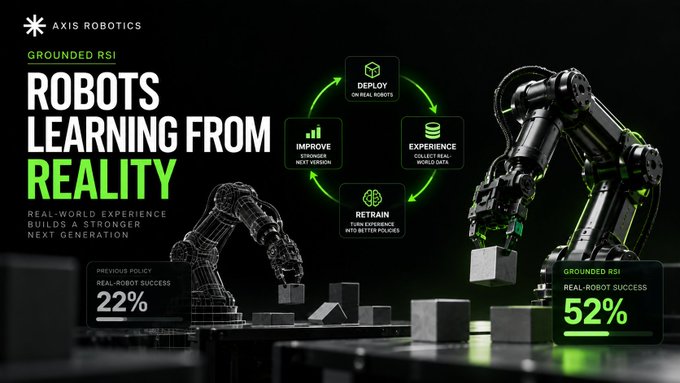 A marketing graphic for AXIS ROBOTICS showing 'GROUNDED RSI' technology with two robotic arms, highlighting that real-robot success improved from 22% to 52% through a cycle of deploying, experiencing, retraining, and improving.