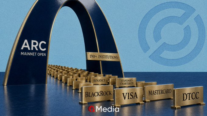 An image showing "ARC MAINNET OPEN" with a gold archway and barriers labeled with major financial institutions including BlackRock, Visa, Mastercard, DTCC, Binance, and Standard Chartered, noting "190+ INSTITUTIONS."