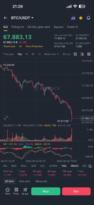 !"The current price of Bitcoin is $67,832.53".