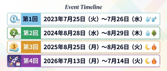 An Event Timeline graphic in Japanese showing four rounds of an event: Round 1 (July 25-26, 2023), Round 2 (August 28-29, 2024), Round 3 (August 25-26, 2025), and Round 4 (July 13-14, 2026), with weather icons indicating day or night sessions.