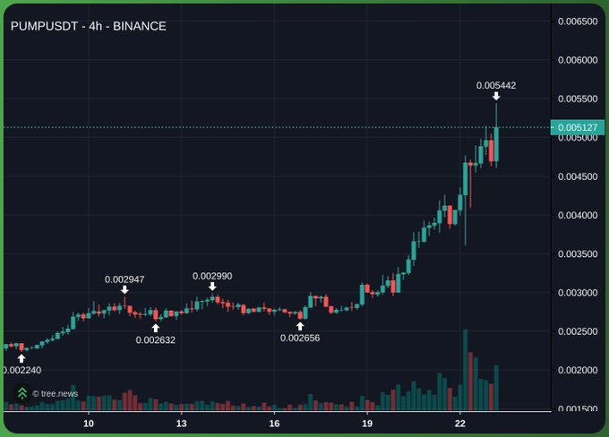 A 4-hour Binance candlestick chart for PUMPUSDT showing a strong uptrend, with annotated price points including 0.002240, 0.002947, 0.002632, 0.002990, 0.002656, and a recent high of 0.005442, currently trading around 0.005127.