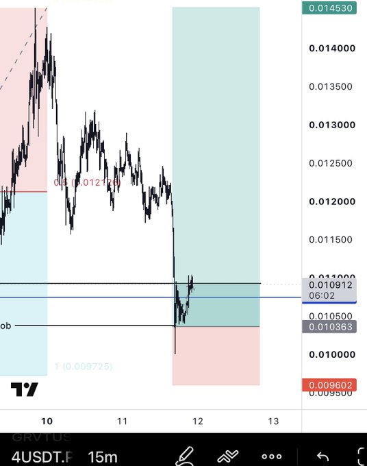 A TradingView 15-minute candlestick chart of GRVUSDT (displayed as 4USDT.F) shows price action fluctuating between approximately 0.01000 and 0.01453, with a recent sharp drop and consolidation around the 0.010363–0.010912 support zone, illustrating the volatile setup referenced in the post about profitable trading opportunities.