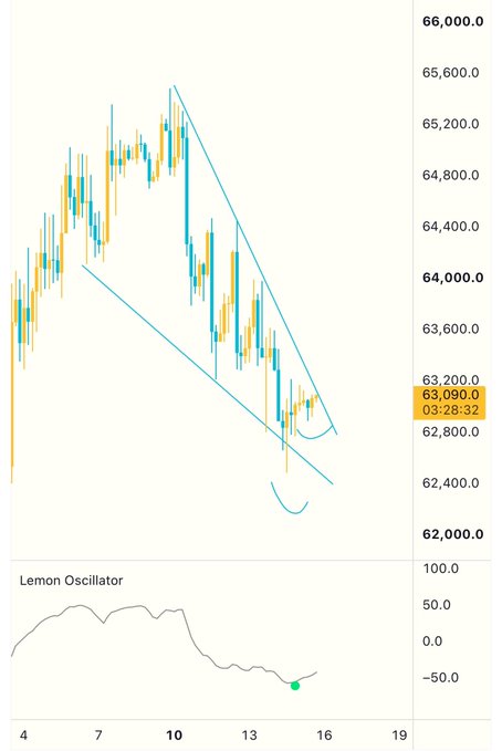 A Bitcoin price chart shows BTC falling within a descending channel pattern, currently at $63,090 with the Lemon Oscillator indicating oversold conditions, supporting the post's bearish outlook that further decline is inevitable.