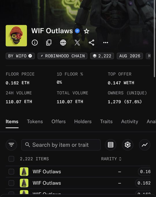 An NFT marketplace listing for the 'WIF Outlaws' collection on Robinhood Chain, showing 2,222 items with a floor price of 0.162 ETH.