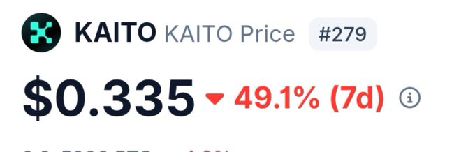 A cryptocurrency price display showing 'KAITO KAITO Price #279' at '$0.335' with a red downward arrow indicating a '49.1% (7d)' decrease.