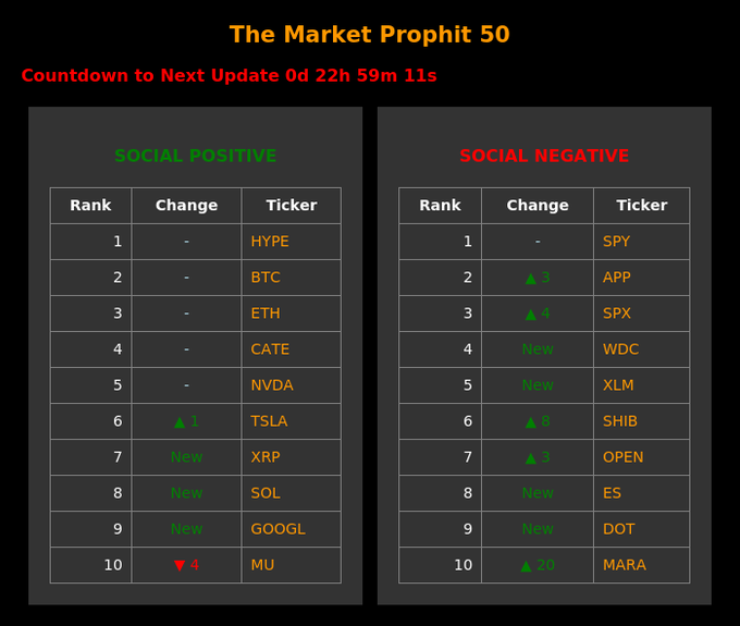 A financial dashboard titled 'The Market Prophet 50' with a countdown to the next update, showing two tables labeled 'SOCIAL POSITIVE' and 'SOCIAL NEGATIVE' with ranked tickers like HYPE, BTC, ETH, SPY, APP, and SPX.