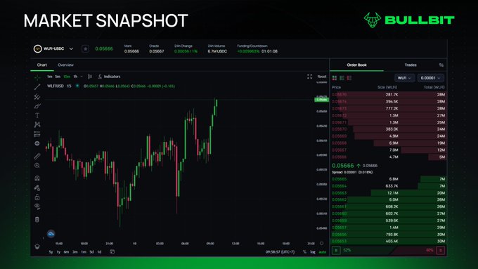 A market snapshot interface from "BULLBIT" showing a candlestick chart for WIF/USDC trading pair with an order book on the right side displaying buy and sell orders, with WIF trading at 0.05666 and a 24H volume of 40.05996%.