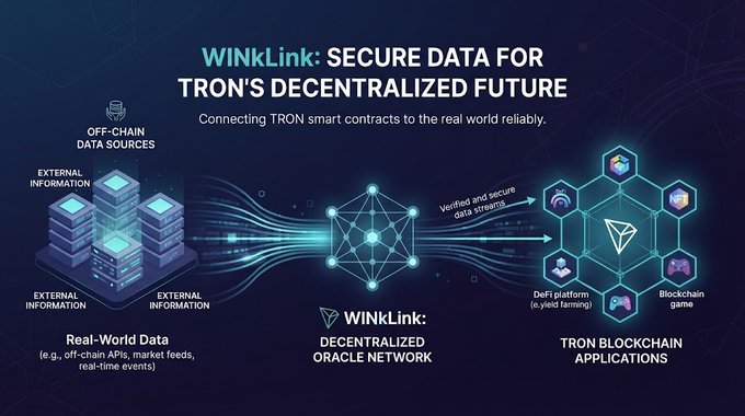 An infographic titled 'WINkLink: SECURE DATA FOR TRON'S DECENTRALIZED FUTURE' illustrates how off-chain data sources connect to the WINkLink decentralized oracle network and TRON blockchain applications.