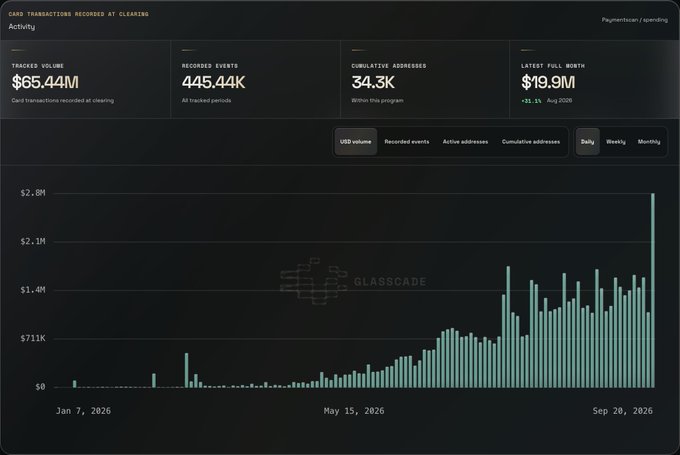 A financial dashboard titled "CARD TRANSACTIONS RECORDED AT CLEARING" showing tracked volume of "$65.44M", "445.44K" recorded events, "34.3K" cumulative addresses, and "$19.9M" latest full month, featuring a Glasscage bar chart from Jan 7 to Sep 20, 2026.