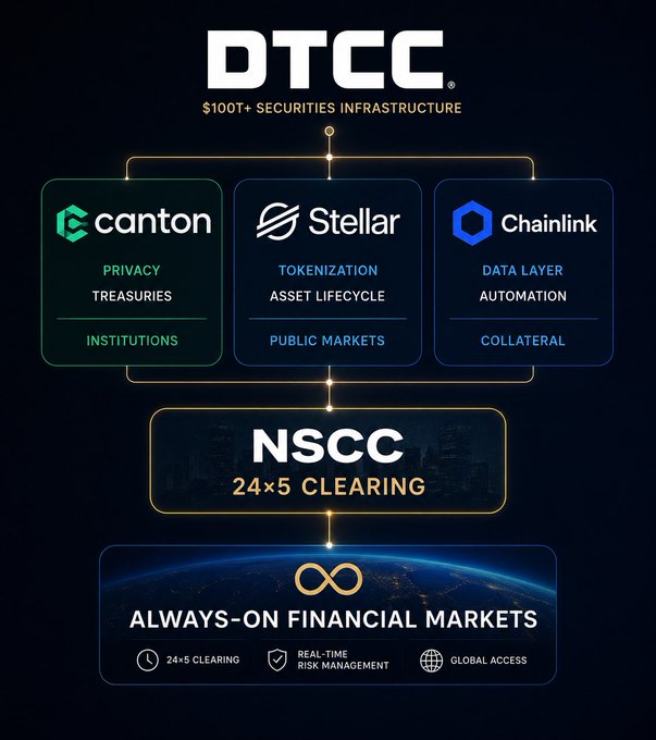The image is a DTCC infographic titled "$100T+ Securities Infrastructure" showing how three blockchain networks—Canton (Privacy/Treasuries/Institutions), Stellar (Tokenization/Asset Lifecycle/Public Markets), and Chainlink (Data Layer/Automation/Collateral)—feed into the NSCC's new 24x5 Clearing service, ultimately enabling always-on financial markets with real-time risk management and global access. It visually maps the post's point that the NSCC's extended clearing hours rely on a multi-chain foundation rather than a single blockchain winner.