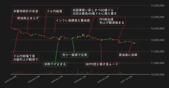 A candlestick chart with Japanese annotations describing market reactions from 09/07 to 09/17, noting factors like US debt downgrades, crude oil price hikes, and PPI surprises.