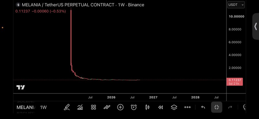 A weekly chart of MELANIA/USDT perpetual contract on Binance shows the token's price crashing from over $10 to $0.11237 (-0.53%), illustrating the post's criticism of the First Lady launching a memecoin rug pull. The dramatic price collapse from its peak to near-zero over just a few months visually reinforces the commenter's accusation of deceptive behavior and profiteering.