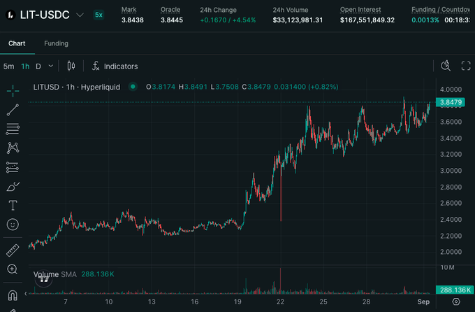 A candlestick chart of LIT-USDC on Hyperliquid shows the token trading at $3.8479 with a 1-hour gain of 0.82%, and a 24-hour surge of +4.54% on heavy volume of $33.1M. The chart depicts a strong uptrend from around $2.10 in early August to its current highs near $3.85, visually supporting the bullish sentiment that "$LIT looks absolutely ready to rip."