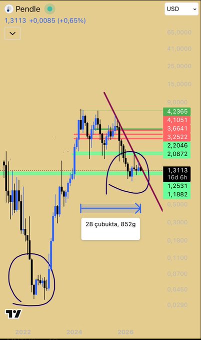 A monthly candlestick chart of Pendle (PENDLE) trading at $1.3113 (+0.65%) on TradingView, showing a downtrend with price levels marked at $4.2365, $3.6641, $3.2522, $2.2046, $2.0872, $1.3113, $1.2531, and $1.1882, featuring an annotated accumulation zone spanning "28 candles, 852g" and circled base patterns indicating accumulation phases.