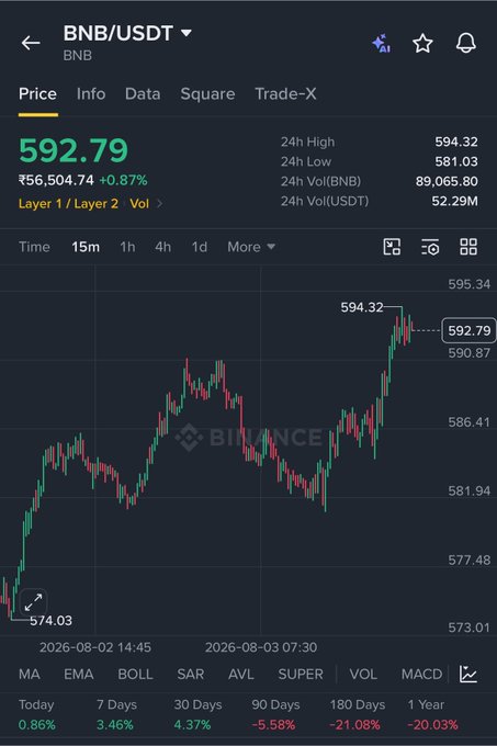 A Binance mobile app screenshot showing the BNB/USDT trading pair with a current price of ₹592.79 (+0.87%), displaying candlestick chart and price changes across various timeframes (today +0.86%, 1 year -20.03%).