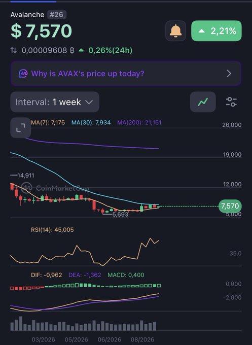 Cryptocurrency price chart for Avalanche (AVAX) showing $7,570 with a 2.21% increase, featuring candlestick data, moving averages (MA7: 7,175, MA30: 7,934, MA200: 21,151), and RSI(14): 45.005 over a one-week interval.