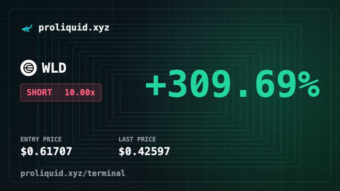 The image shows a trading terminal from proliquid.xyz displaying a WLD (Worldcoin) short position with 10.00x leverage, showing a +309.69% gain, with an entry price of $0.61707 and last price at $0.42597. This relates to the post as it highlights the impressive returns from shorting WLD as it "dumped," though the author notes they were AFK and plans to roundtrip the position rather than compound the gains.