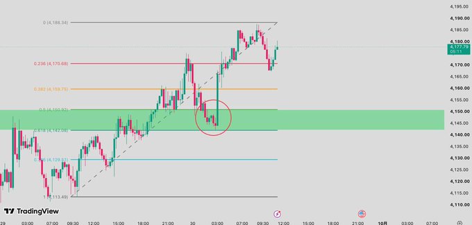The image shows a TradingView chart of the S&P 500 E-mini futures (ES1!) at 4,180.75, highlighting a price bounce at the 0.5-0.618 Fibonacci retracement zone (~4,142-4,159) marked by a red circle, illustrating the successful trade setup mentioned in the post.