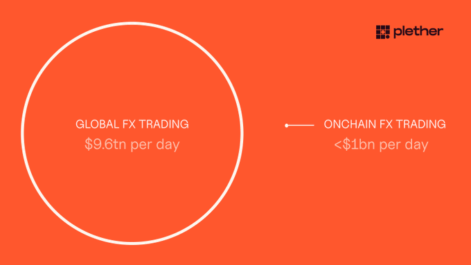 An orange graphic from 'plether' contrasts 'GLOBAL FX TRADING $9.6tn per day' (shown as a large circle) with 'ONCHAIN FX TRADING <$1bn per day' (shown as a small dot), illustrating the size disparity.
