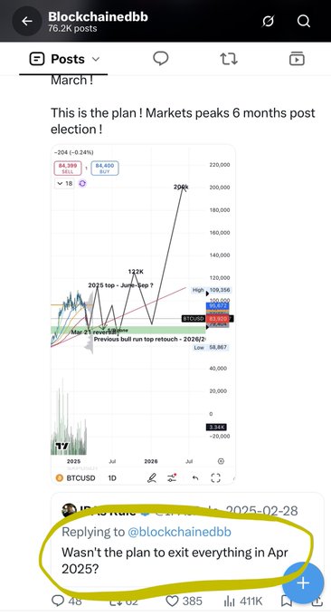 A Reddit screenshot from r/blockchainedbb shows a BTCUSD chart post titled "This is the plan! Markets peaks 6 months post election!" with a highlighted comment asking "Wasn't the plan to exit everything in Apr 2025?" — which contrasts with the caption noting the exit wasn't shared on the platform.