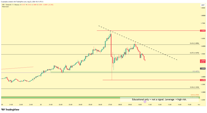 TradingView XRP/SUSDT perpetual chart on Aug 22, 2026, showing a descending triangle pattern with Fibonacci levels and a note reading "Educational only - not a signal. Leverage = high risk."