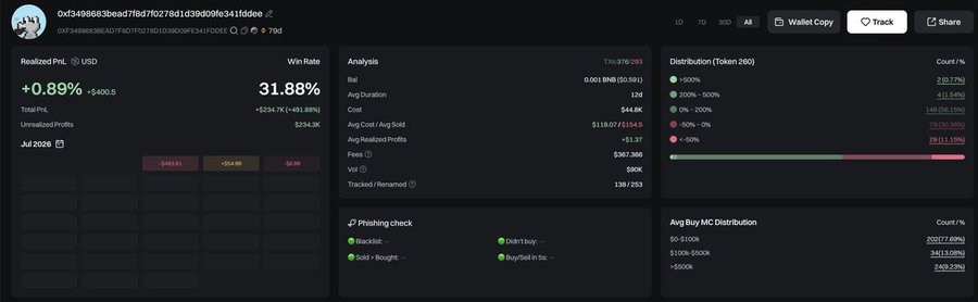 A crypto token analytics dashboard for address '0xf5496833bead78bdf0279d1d39b09fe341fddee' showing a realized PnL of +0.89% (+$40.5), win rate of 31.88%, and a 31.88% win rate with distribution charts and phishing check results.
