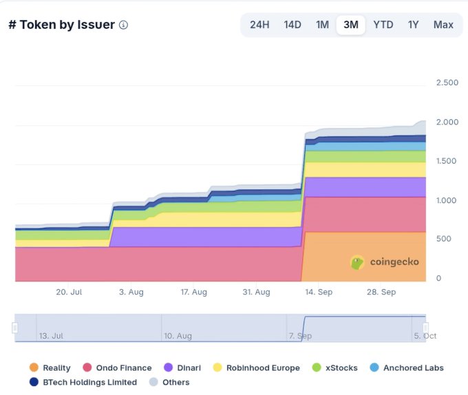 A CoinGecko stacked area chart titled '# Token by Issuer' showing growth from approximately 500 to over 2,000 tokens over a 3-month period (July-October), with issuers including Reality, Ondo Finance, Dinari, Robinhood Europe, xStocks, Anchored Labs, BTech Holdings Limited, and Others.