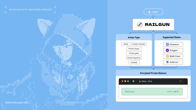 Promotional graphic for RAILGUN showing its privacy-focused features including shielded/private transfers, swaps, yield, and fragments, supporting Ethereum, Polygon, BNB Chain, and Arbitrum with an encrypted private balance displayed in MetaMask.