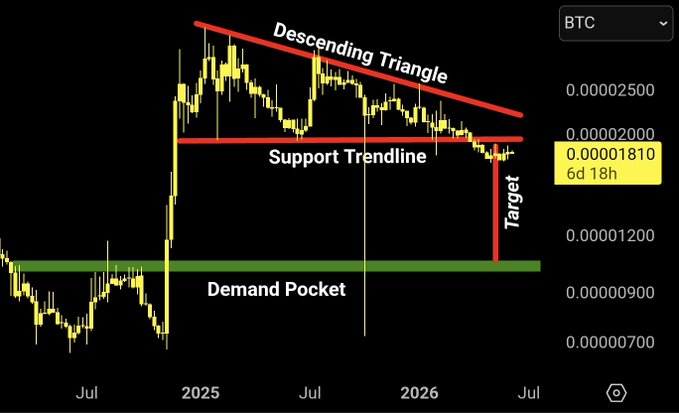 The image shows a visual representation of Bitcoin and Ether prices on a trading app. The cryptocurrency graph, which depicts Bitcoin at the top and Ether at the bottom, reveals a descending trend across these two digital assets. The red lines connecting the Bitcoin and Ether values indicate a downward trajectory in price for both cryptocurrencies. As a result, this phase of the chart indicates that the target cryptocurrency (ether) would outperform Bitcoin if it follows through with its trend. This potential loss of support for Bitcoin could be a signal to invest in ether or other cryptocurrencies instead.