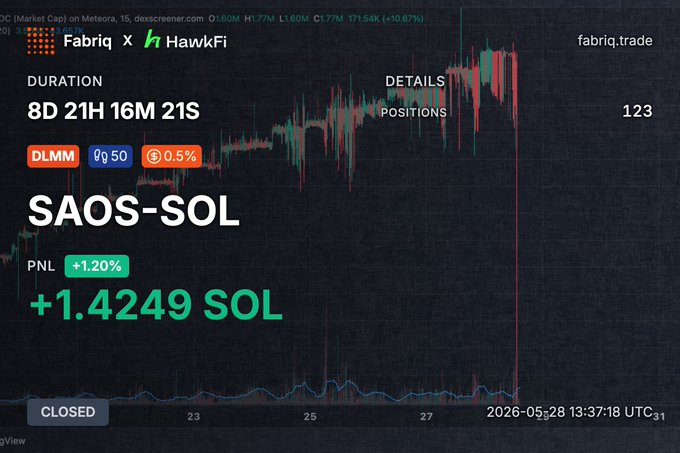 The image shows a stock price indicator for SACS-sol, which tracks SACS stock prices over time. The stock has been trading in the positive direction with an upward trend, showing that it's gaining value as per the chart. The post related to this image is titled "1 SOL and a dream this was purely degen play just kept compounding fees quietly while the chart did its thing". This suggests that the person who posted the image is interested in analyzing stock trends and making investment decisions based on their observations. The post also references that SACS was created by fabricators from Fabricac, which could be an interesting historical detail to consider for those interested in the origins of stock charts and indicator systems.