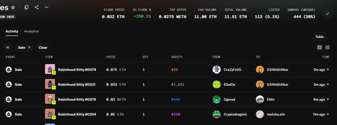 A dark-themed NFT marketplace activity table showing recent sales of 'RobinHood Kitty' items, with a floor price of 0.032 ETH, a 1D floor change of +260.1%, and a 24H volume of 11.06 ETH.