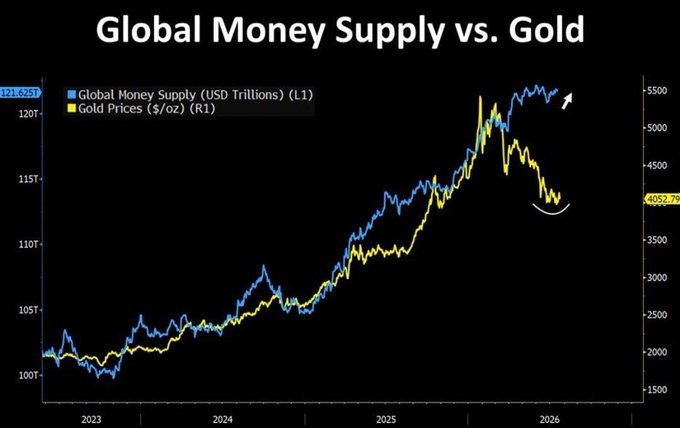 The chart titled "Global Money Supply vs. Gold" compares the Global Money Supply (USD Trillions), shown in blue at ~121.625T, against Gold Prices ($/oz), shown in yellow at ~$4,052.79, from 2023 to 2026. It illustrates the recent divergence noted in the post: while global money supply continues climbing to new highs, gold prices have pulled back, breaking from their historically correlated upward trend—a pattern also referenced for Bitcoin (#BTC).