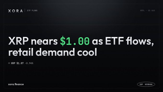 A financial news graphic from xora.finance stating 'XRP nears $1.00 as ETF flows, retail demand cool', showing XRP at $1.07 -0.94% with the category 'ETF FLOWS'.