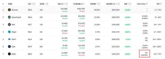 A crypto exchange ranking table where Bybit is highlighted with a Maker/Taker fee of 0%/0.0275% (circled in red), positioned 7th behind exchanges like Binance (95.6), Hyperliquid (94.5), and OKX (92.7), seemingly used to support a claim about Bybit's competitive stock contract offerings.