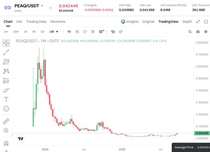 The image shows a weekly candlestick chart for PEAQ/USDT on the GATE exchange, currently priced at $0.042448 with a 0.93% decline, displaying a dramatic peak near $0.80 followed by a steep decline to its current level—visualizing the volatile price action of one of the robotic-sector crypto projects ($PEAQ) mentioned in the post about potential millionaire-making opportunities in the robotics crypto ecosystem.