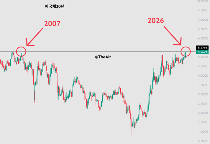 A candlestick chart titled "미국채30년" (US 30-Year Treasury) highlights the 30-year Treasury yield reaching 5.271% (5.267%), comparable to 2007 levels, suggesting long-term bond yields are at historically significant highs. This supports the post's message that current market declines were anticipated, as rising yields signal underlying economic stress not fully reflected in market sentiment.