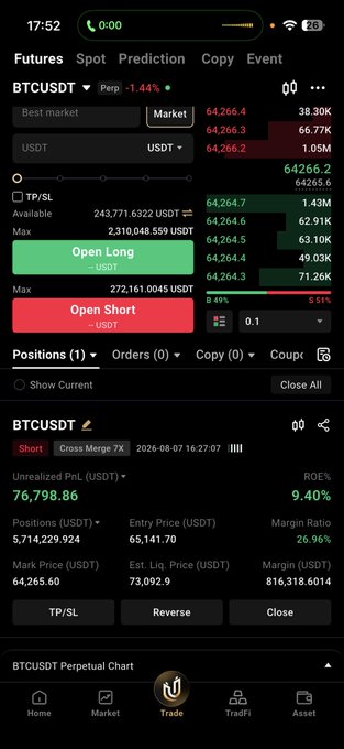 A cryptocurrency trading app screenshot showing a BTCUSDT perpetual futures position with a short trade displaying unrealized PnL of 76,798.86 USDT, ROE of 9.40%, and an entry price of 65,141.70.