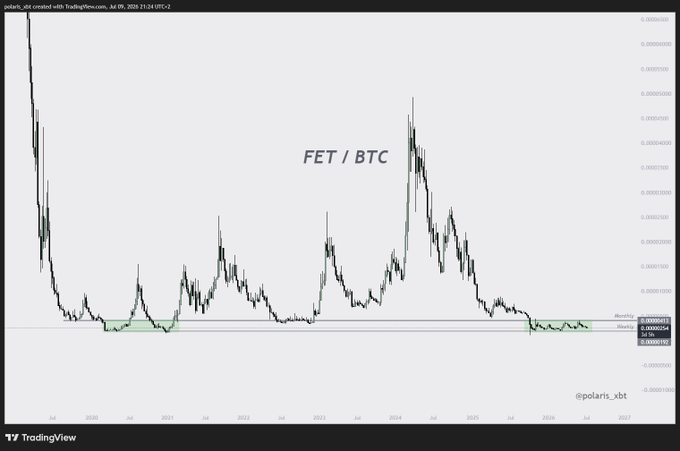 A TradingView candlestick chart titled "FET / BTC" showing the price pair trading near the 0.0000600 accumulation zone from 2020 through 2025, with current price (0.00006001) and monthly open (0.00006593) marked on the right axis — visually supporting the post's claim that FET/BTC is at a long-term bear market bottom worth accumulating.