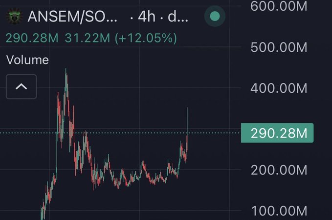 The image shows a 4-hour price chart for the ANSEM/SOL trading pair, with the current volume reading at 290.28M and showing a 12.05% gain (31.22M), indicating strong bullish momentum that aligns with the post's observation of a growing community interest in $ANSEM.