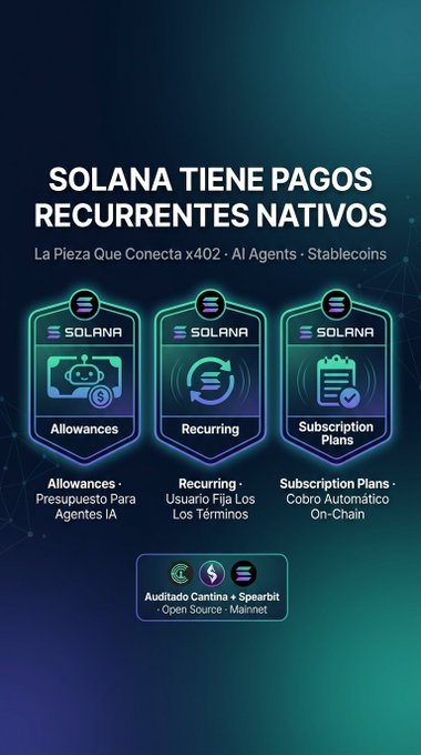 Spanish promotional graphic titled 'SOLANA TIENE PAGOS RECURRENTES NATIVOS' highlighting three features: Allowances, Recurring, and Subscription Plans, audited by Cantina and Spearbit.