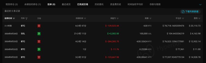 A cryptocurrency trading history dashboard in Chinese showing recent transactions for BTC and SOL, with columns for direction, time, profit/loss (in red and green), amount, entry price, and fees, with a tab labeled '已平仓交易' (Closed Trades) selected.