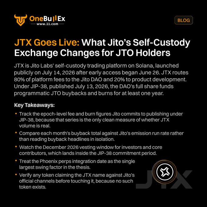 OneBullEx blog post titled 'JTX Goes Live: What Jito's Self-Custody Exchange Changes for JTO Holders,' detailing Jito Labs' Solana-based trading platform launched July 14, 2026, with fee routing and JIP-38 buyback commitments.