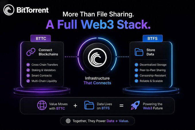 A sleek dark promotional graphic for 'BitTorrent' titled 'More Than File Sharing. A Full Web3 Stack,' illustrating the connection between BTTC (Connect Blockchains) and BTFS (Store Data) as infrastructure that powers the Web3 future.