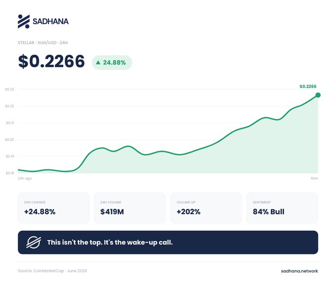 The image features a screenshot of an investment dashboard for Saddana, with a line graph depicting a financial trend over time. The chart shows that the market has reached a significant increase in value, with stock prices reaching $2.66 on Monday. This upward trend indicates potential gains and opportunities for investors to consider.