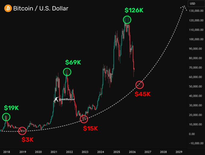 A Bitcoin/USD price chart from 'Brettfencer' showing historical highs marked at $19K, $69K, and $126K (green), and lows at $3K, $15K, and $45K (red), with a dotted projection trend line extending toward 2029.