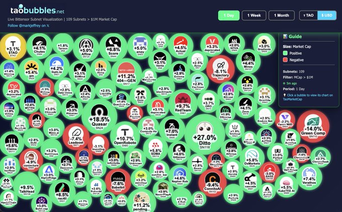 A live Bittensor Subnet visualization from taobubbles.net showing 109 subnets at $1M+ market cap as green (positive) and red (negative) bubbles with percentage changes, including notable performers like 404-GEN (+11.2%), SN24 (+18.5%), and Dhtto (+27.0%).