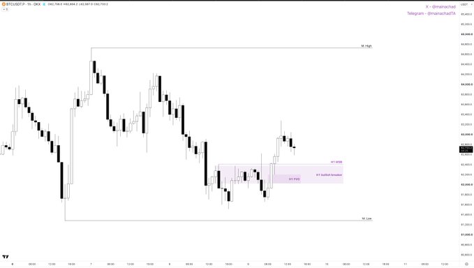 A financial candlestick chart for BTCUSDTP showing price movements with marked high and low levels, and a highlighted 'NY Bullish Breakout' zone.