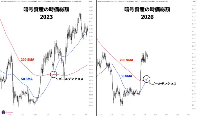 The image presents two side-by-side daily cryptocurrency market capitalization charts (CRYPTOCAP) in USD—one from 2023 and one from 2026—each showing 50 SMA (blue) and 200 SMA (red) moving averages with a golden cross circled where the shorter-term SMA crosses above the longer-term SMA. The left 2023 chart shows the golden cross forming near $900B, followed by a strong uptrend reaching $2,228B, while the right 2026 chart (still developing) shows a similar pattern forming around $2.57T, mirroring the bottoming structure seen in 2023 and suggesting potential for another significant bullish rally.